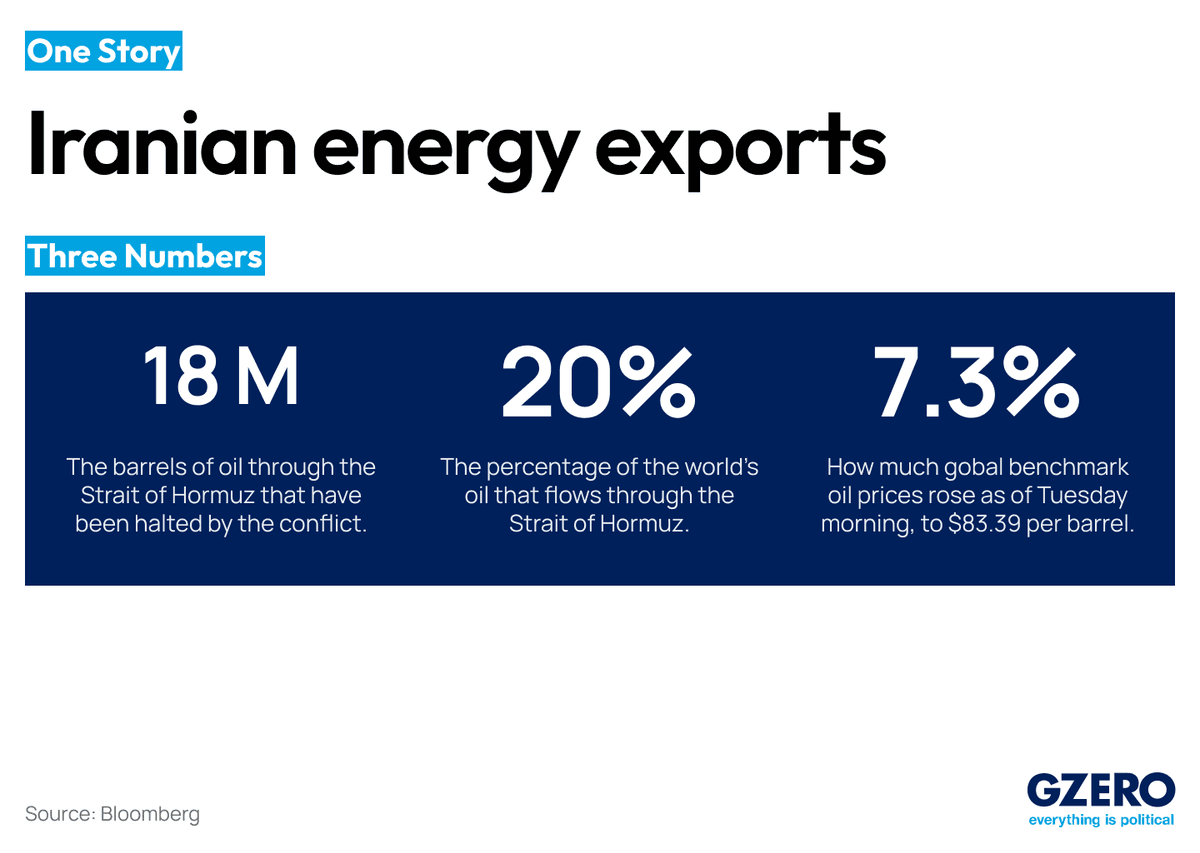 Oil and gas markets respond to the conflict in the Persian Gulf