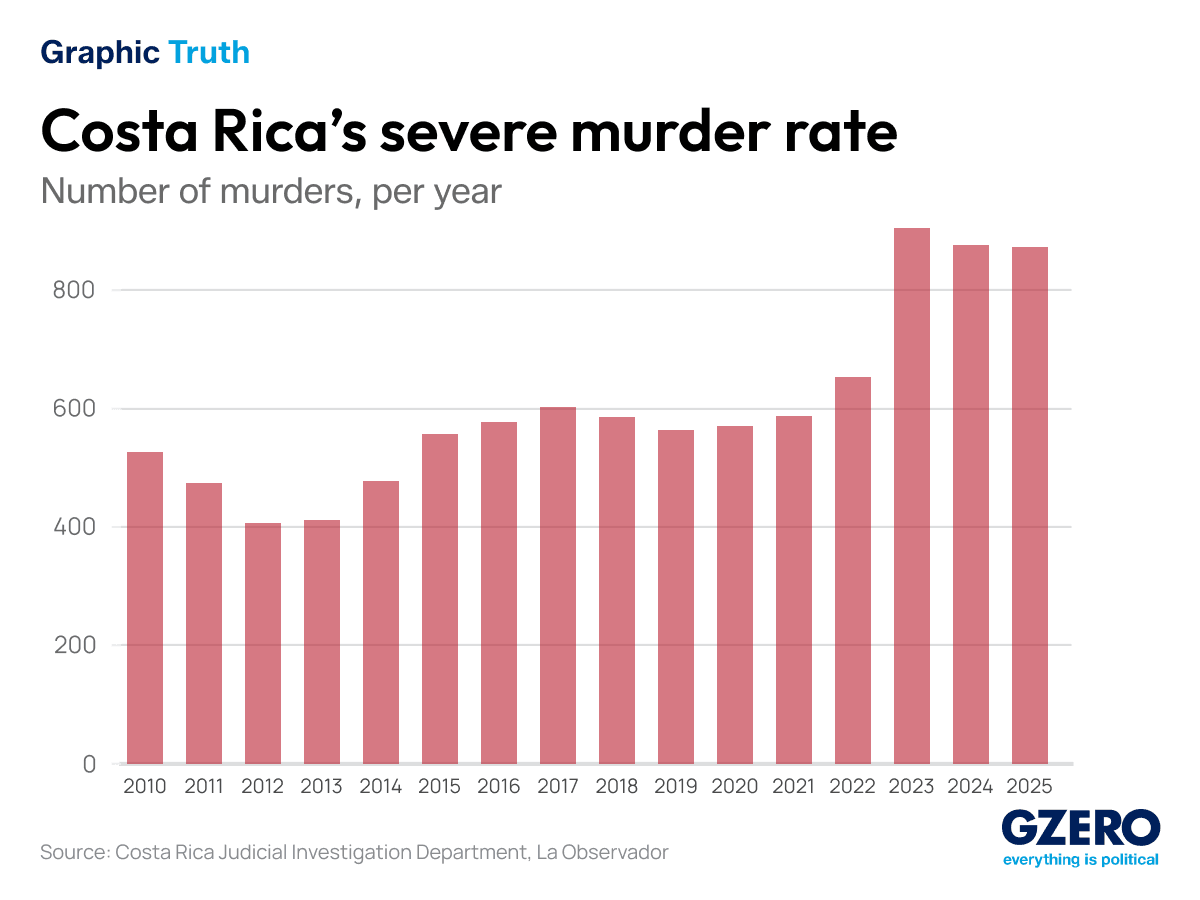 Graphic Truth: Costa Rica’s severe murder rate