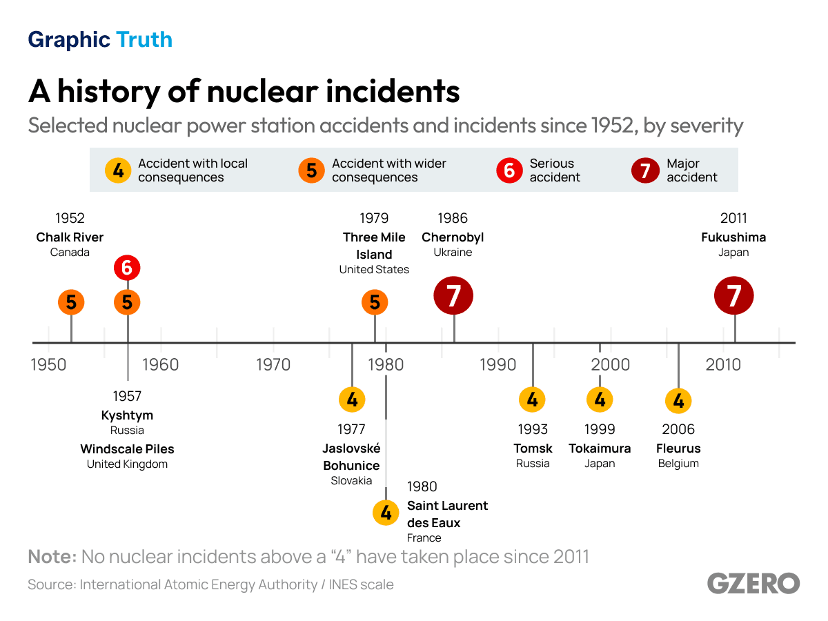 Forty years since Chernobyl: Is nuclear energy more essential than ever?