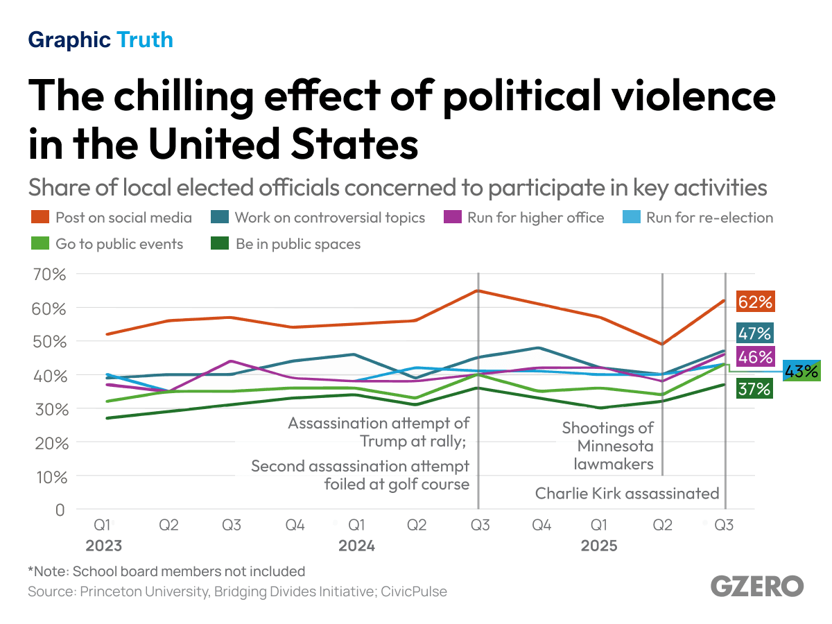 Violence creates an environment of fear in US politics