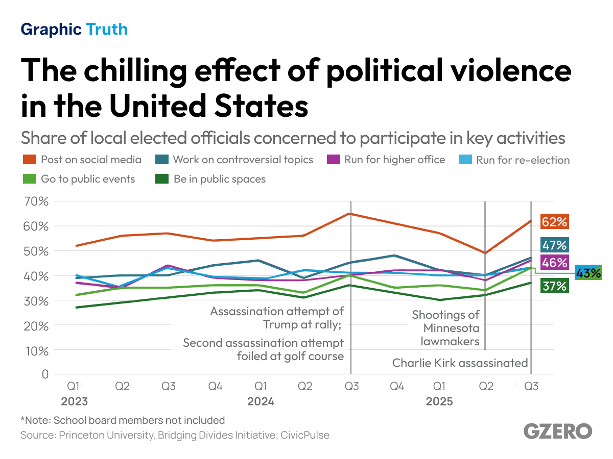 Violence creates an environment of fear in US politics