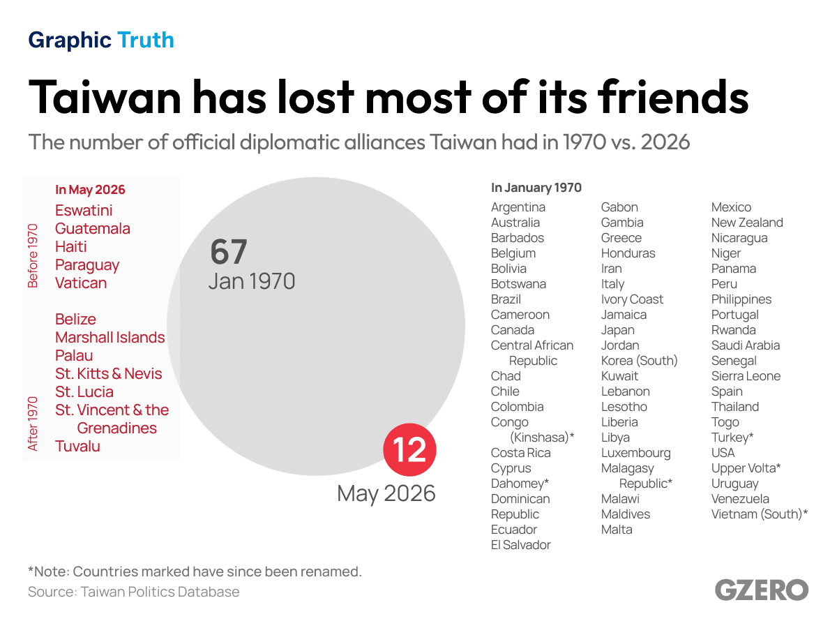 China puts Taiwan on an island