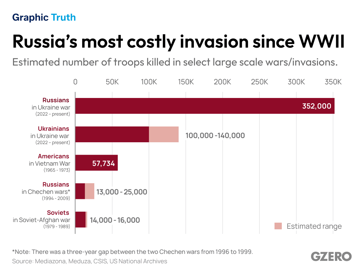 Russia's costly invasion