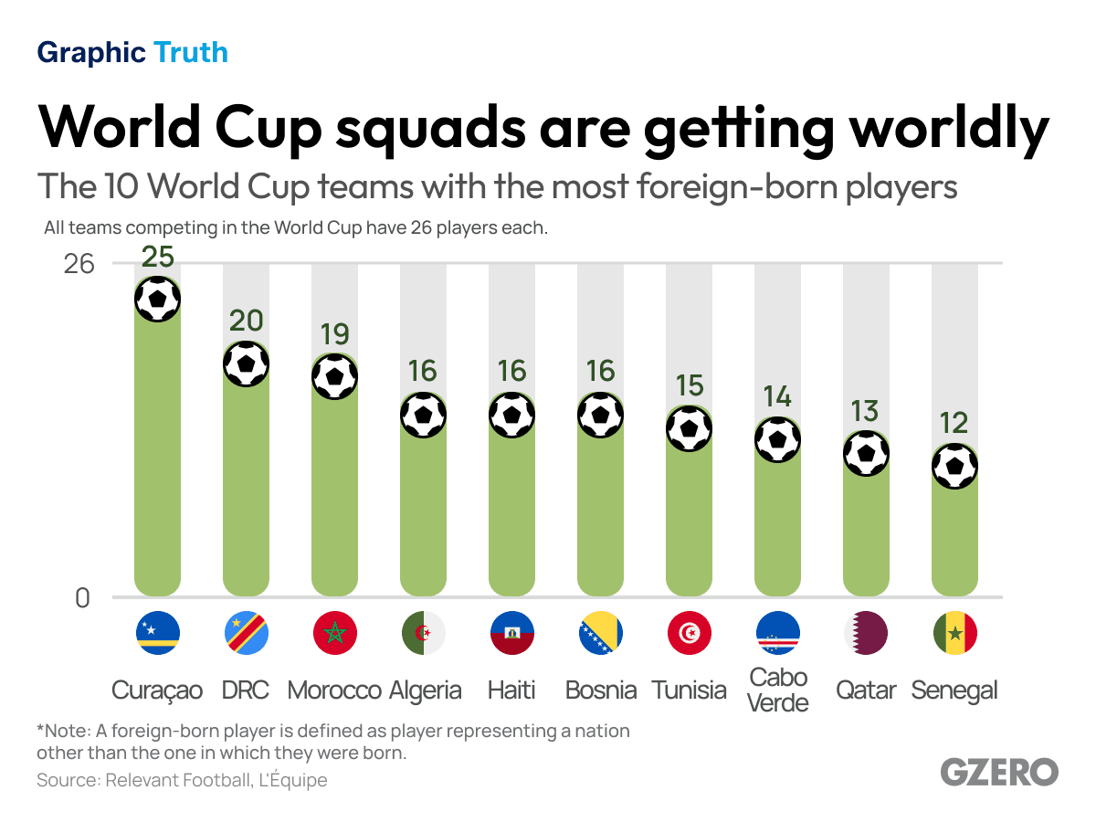 A World Cup of many homelands