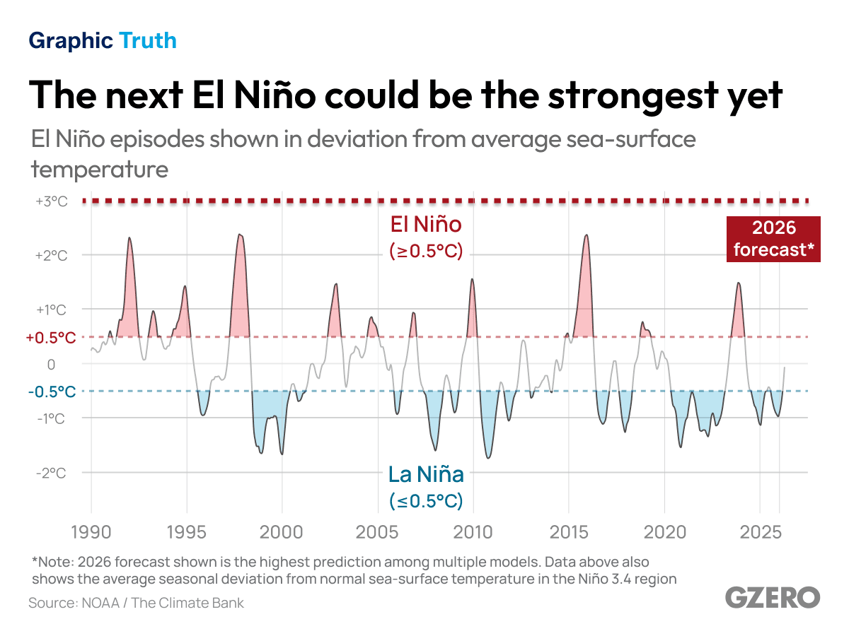 The next El Niño could be the strongest yet