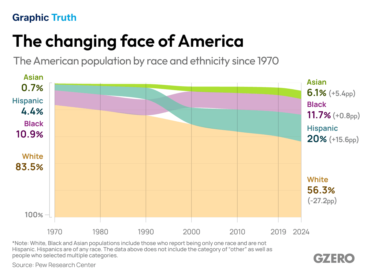 The changing face of America