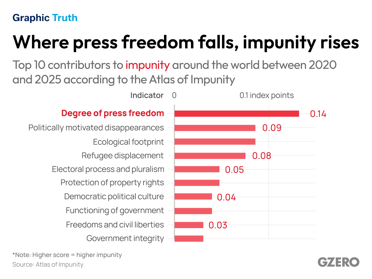 Where press freedom falls, impunity rises