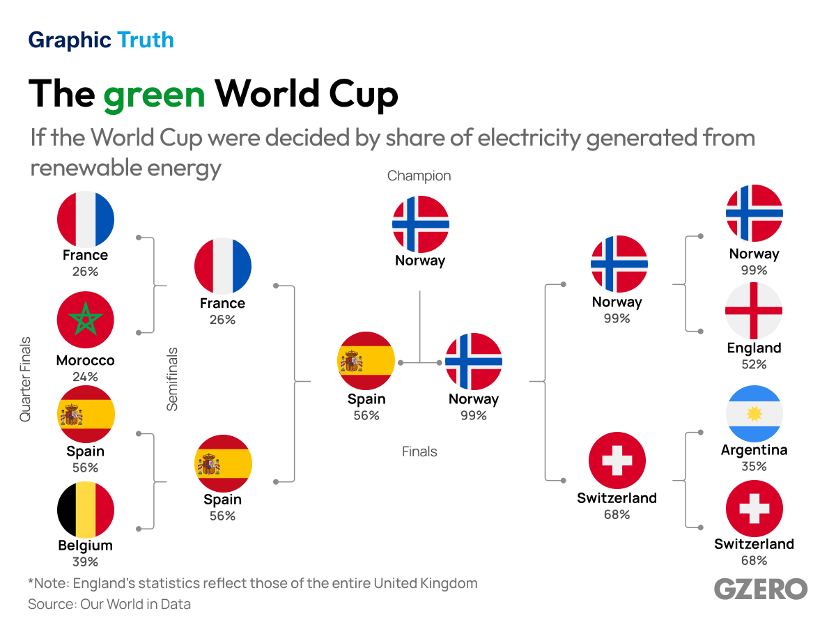 The green World Cup