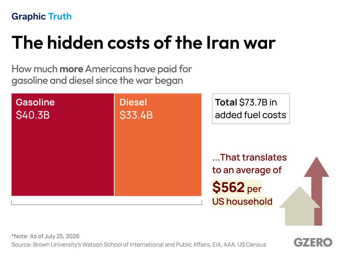 The hidden costs of the Iran war