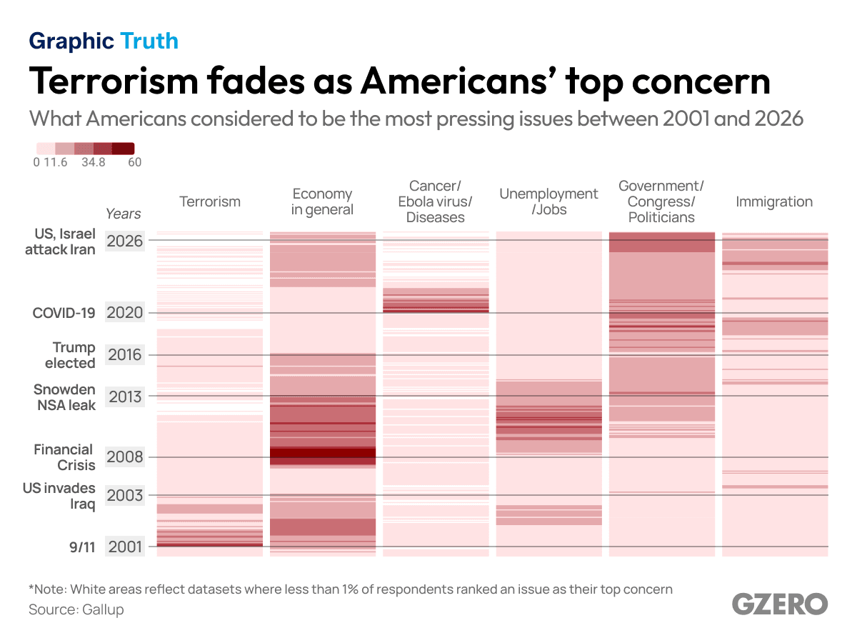 Terrorism fades as Americans’ top concern