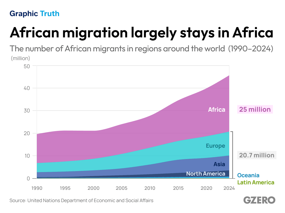 African migration largely stays in Africa
