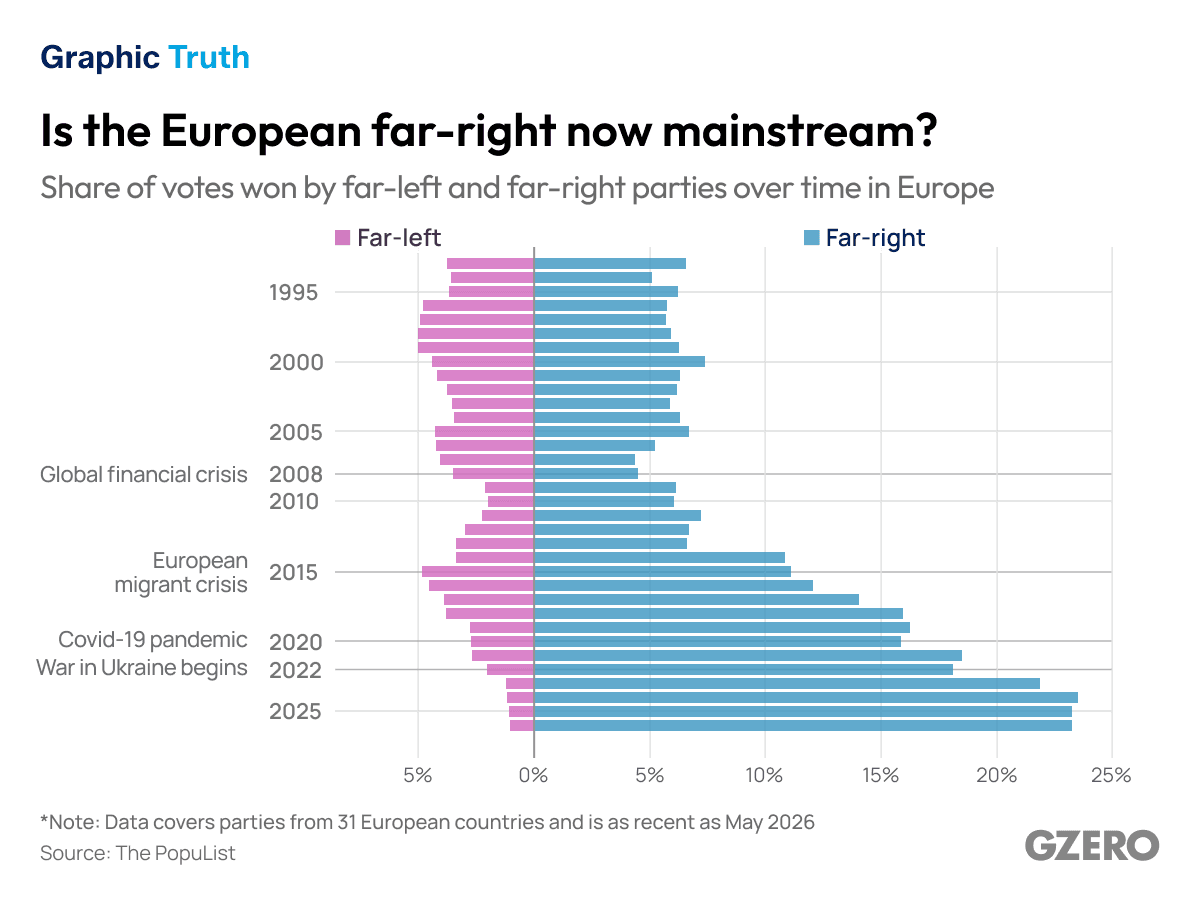 Is the European far-right now mainstream?