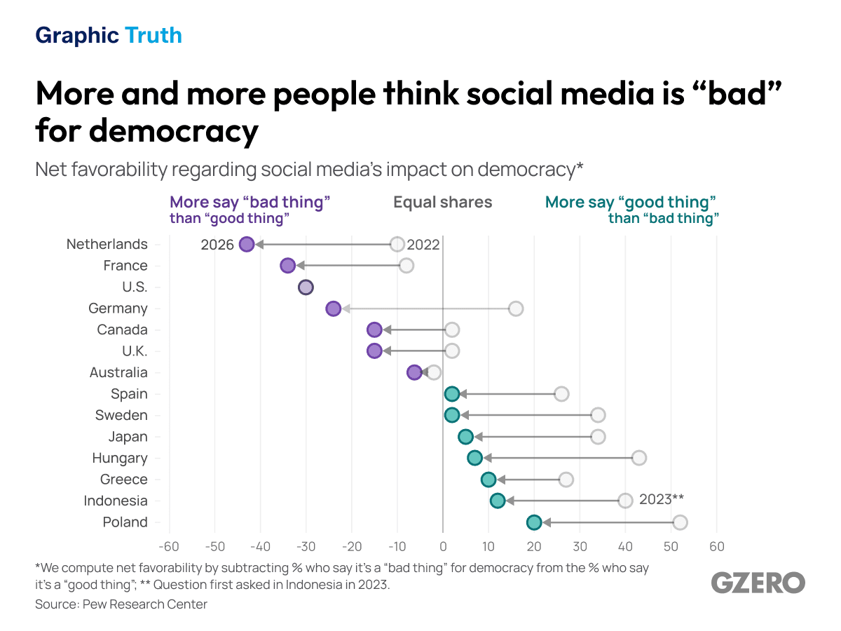 Is social media bad for democracy?
