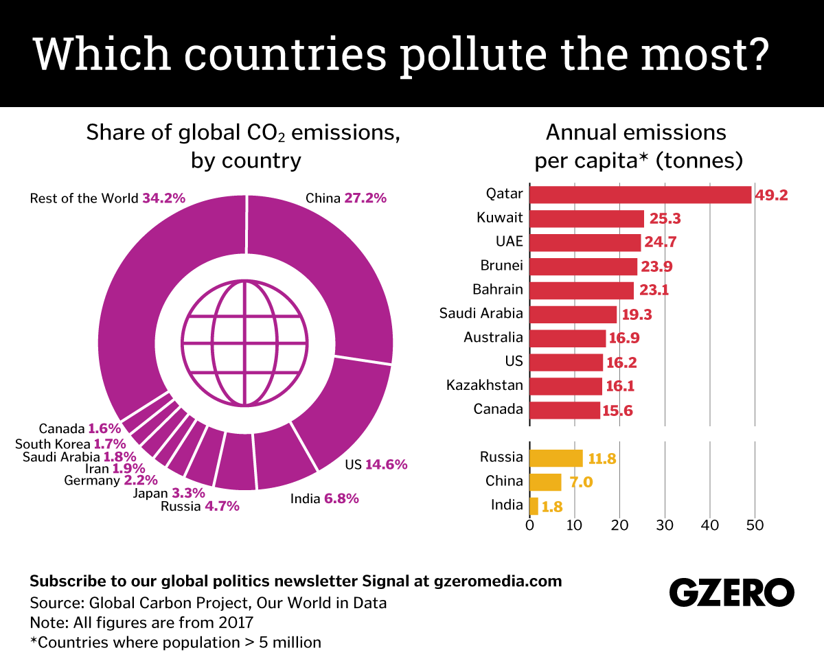 Graphic Truth: Which countries pollute the most?