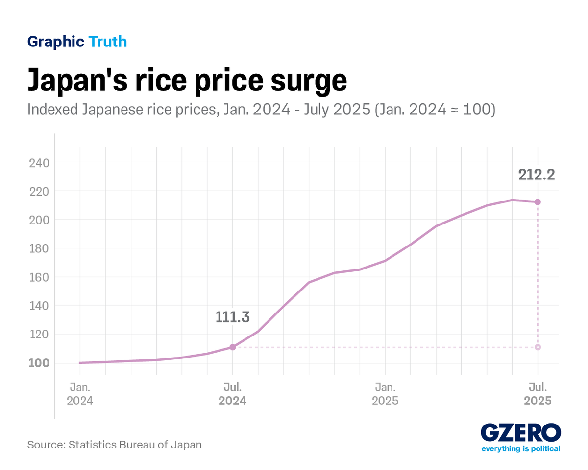 Graphic Truth: Japan’s Rice Price Explosion