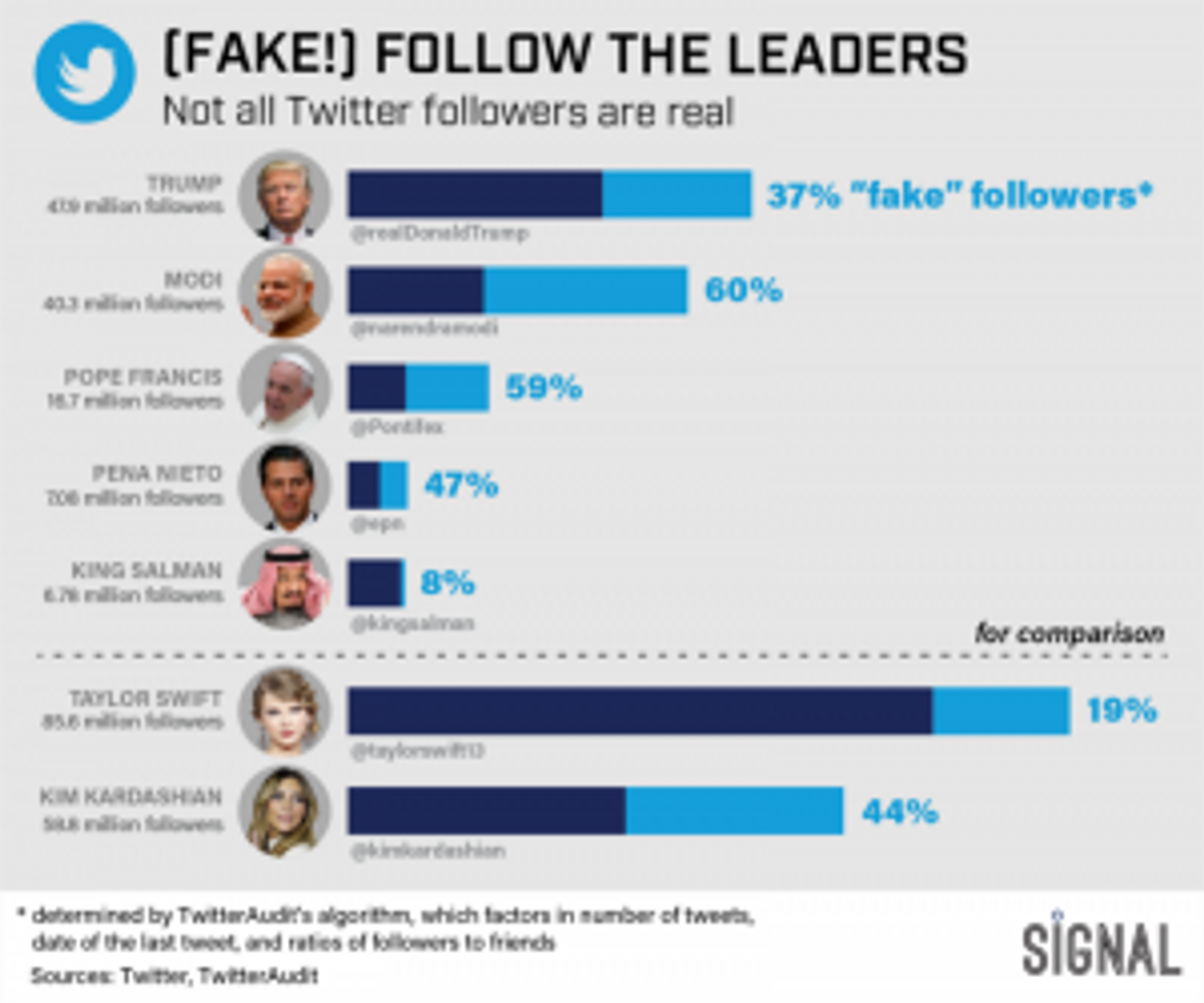 Graphic Truth: Fake Follow The Leader