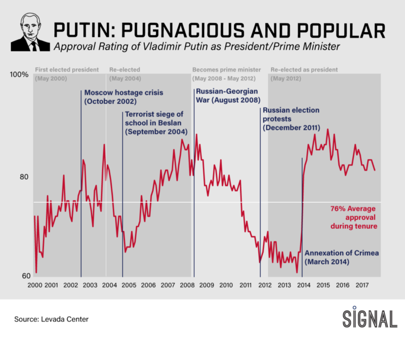 a graphic illustrating the approval rating of vladimir putin as president/prime minister of Russia