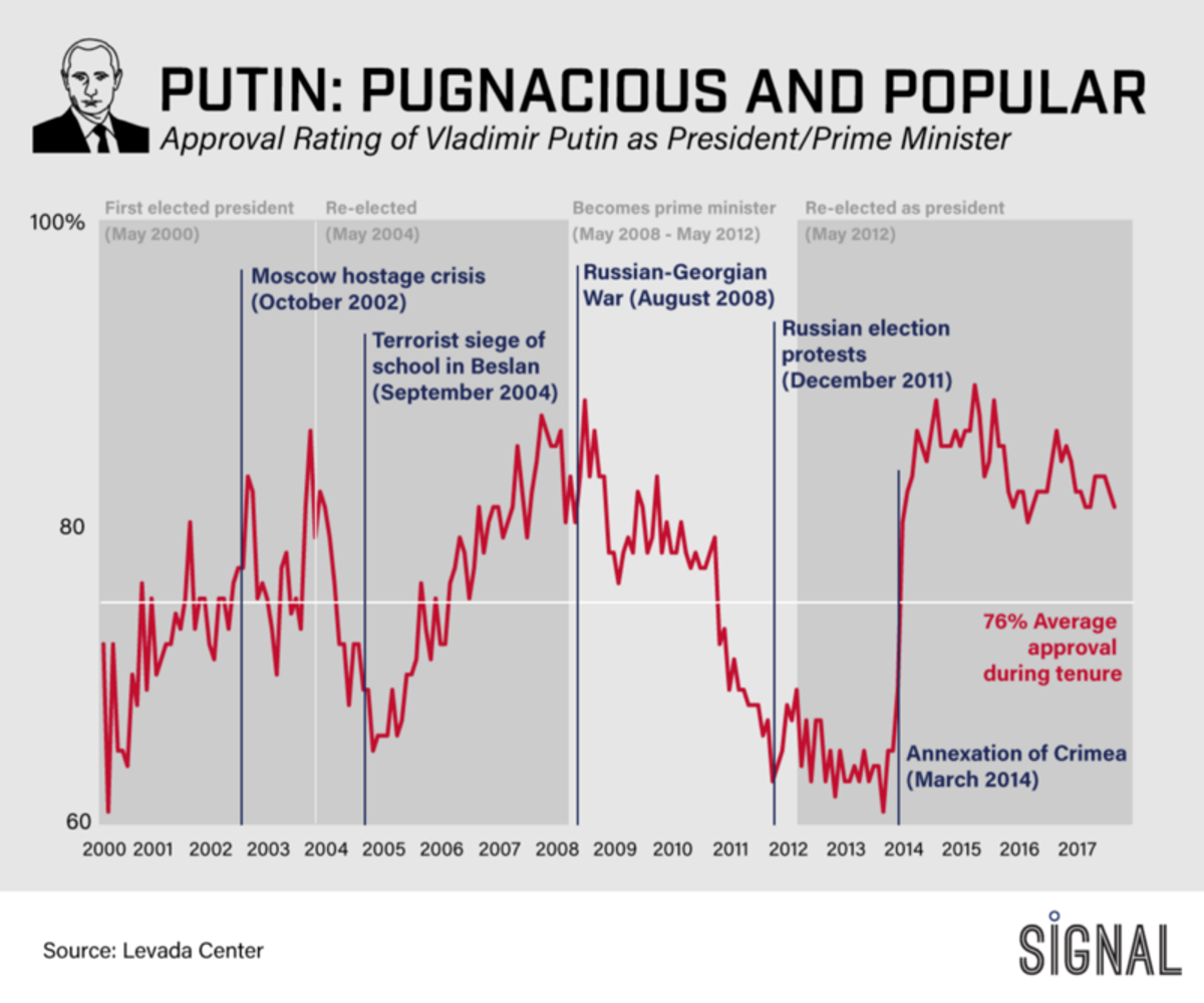 Graphic Truth: Pugnaciously Popular Putin