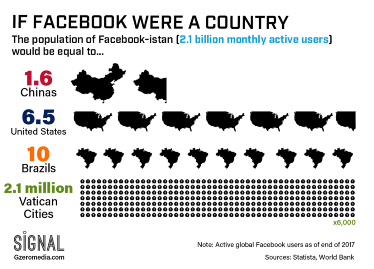Graphic Truth: If Facebook Were a Country