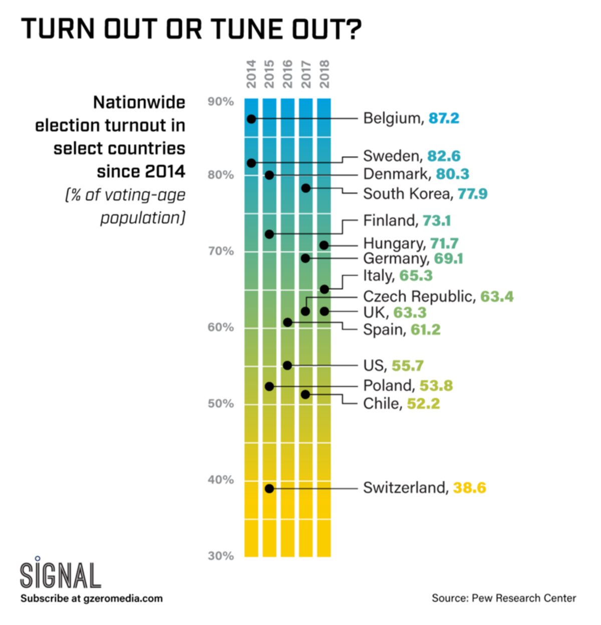 Graphic Truth: Turn Out or Tune Out?