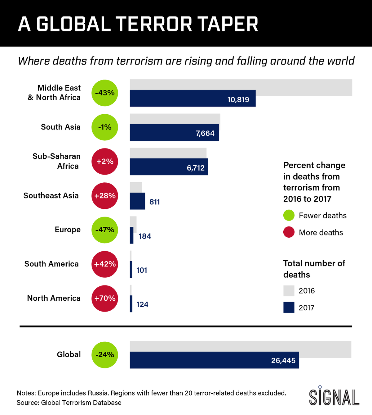 Graphic Truth: Terrorism on the Decline
