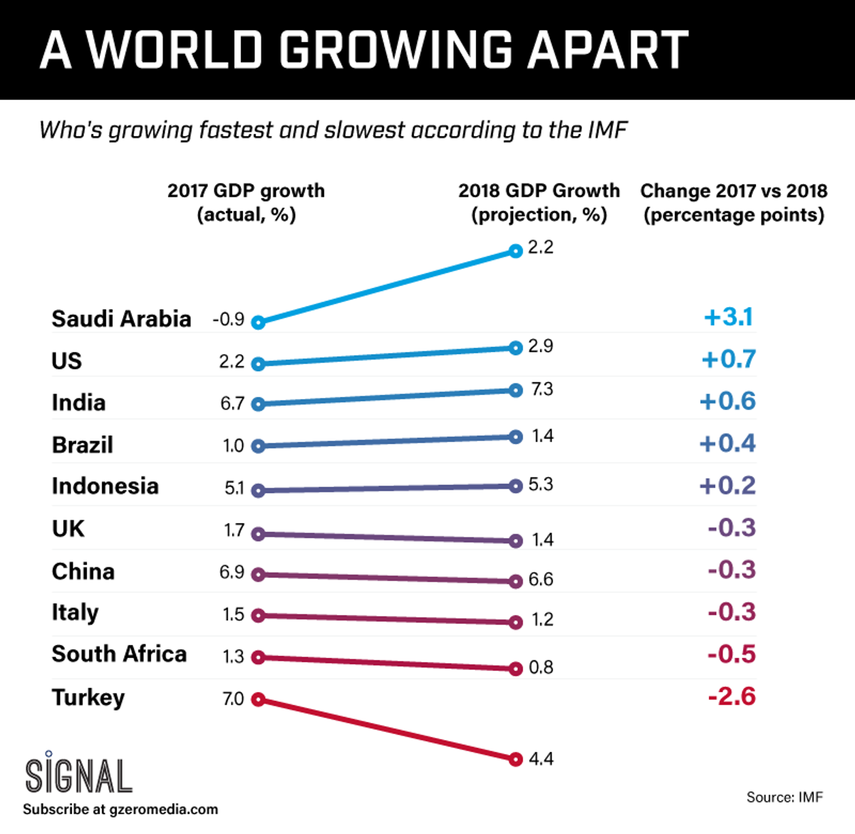 THE GRAPHIC TRUTH: A WORLD GROWING APART
