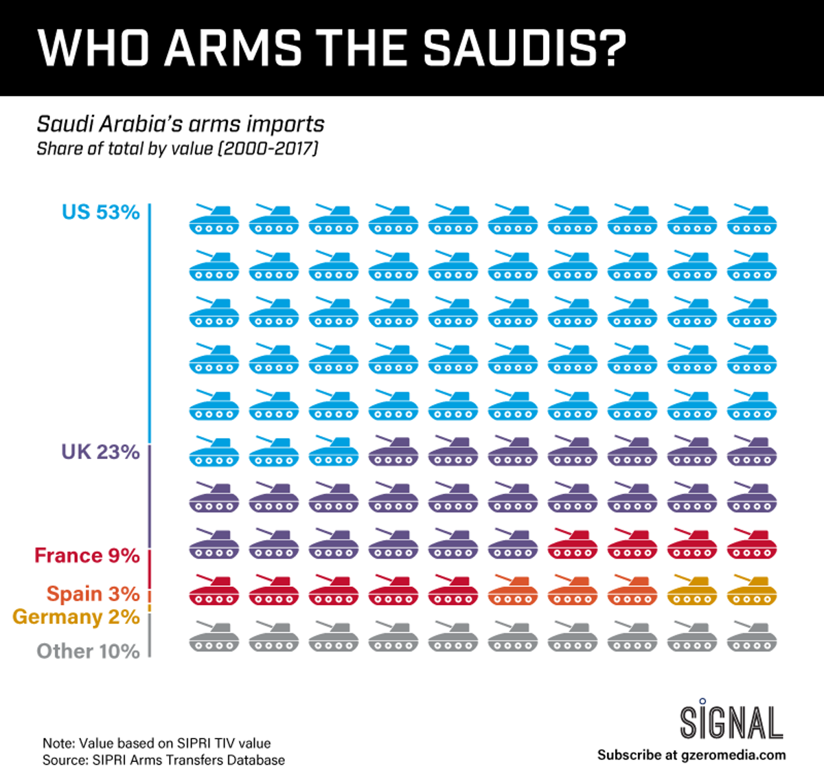 GRAPHIC TRUTH: WHO ARMS THE SAUDIS?
