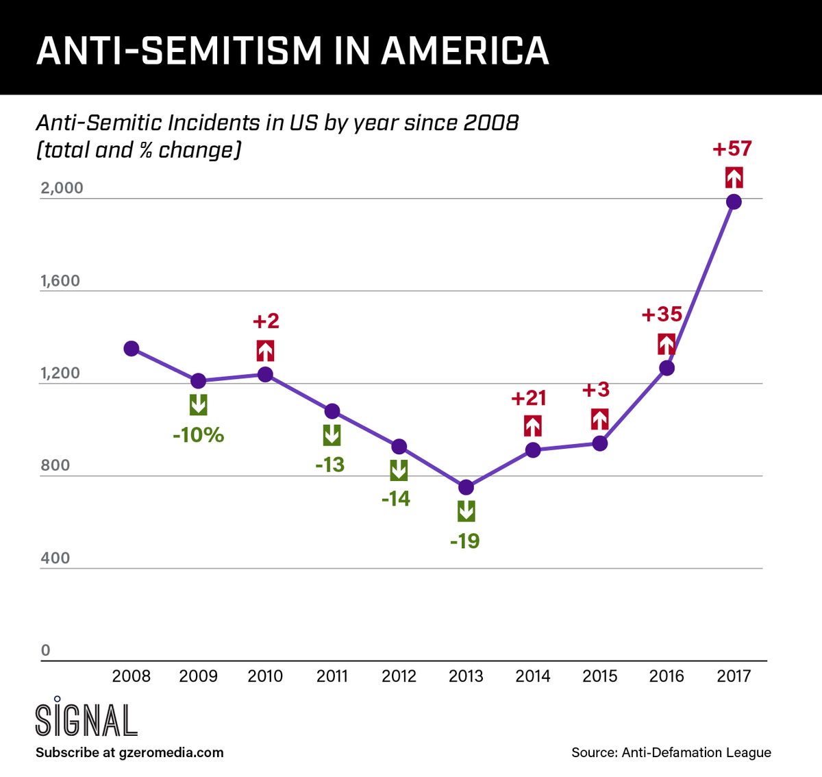 THE GRAPHIC TRUTH: ANTI-SEMITISM IN THE UNITED STATES