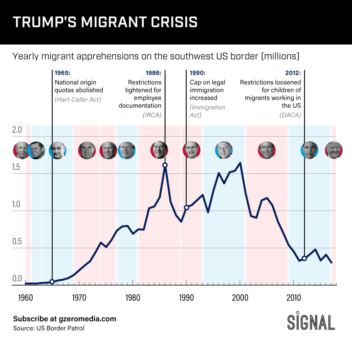 Graphic Truth: Trump's Migrant Crisis