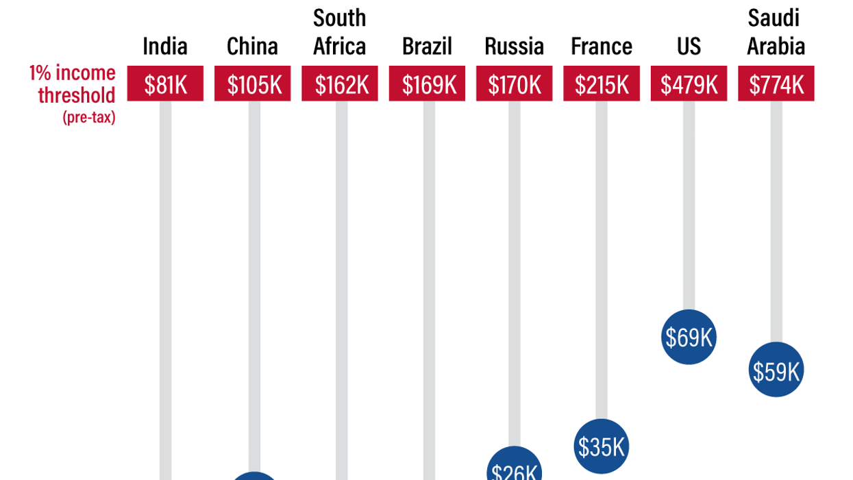 Graphic Truth: To Be Among The 1%