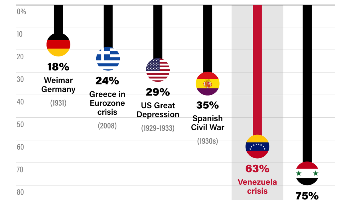 Graphic Truth: How Bad Is Venezuela's Collapse?