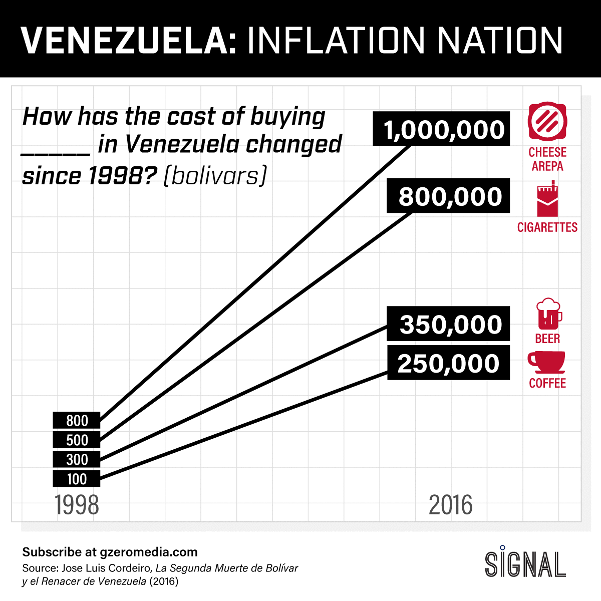 Graphic Truth: Venezuela's Insane Inflation