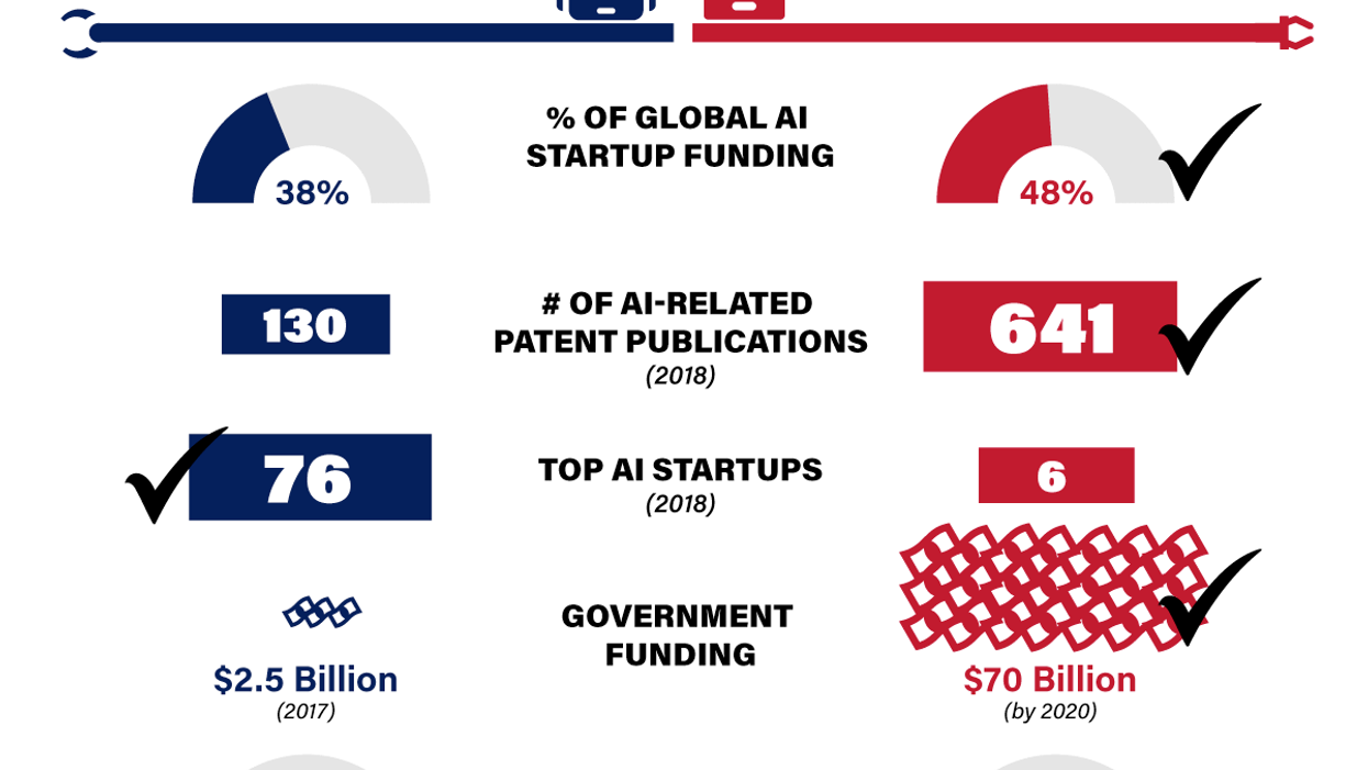 Graphic Truth: Is China Winning at AI?