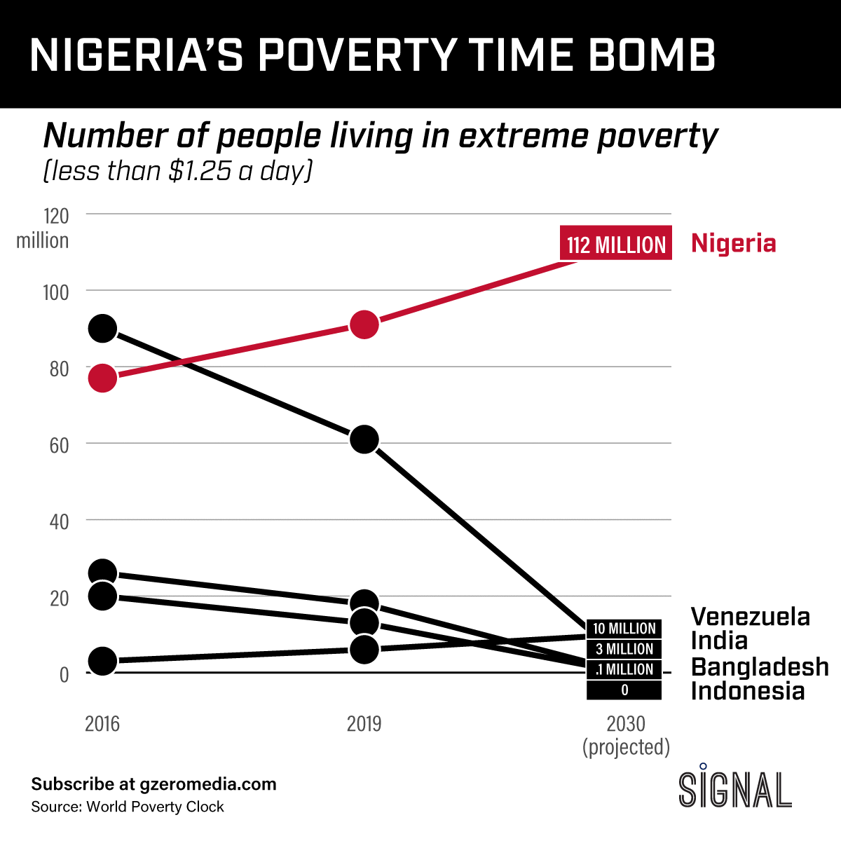 The Graphic Truth: Nigeria's Extreme Poverty Time Bomb
