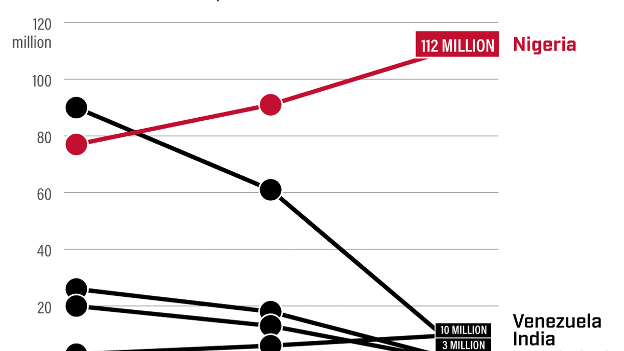 The Graphic Truth: Nigeria's Extreme Poverty Time Bomb