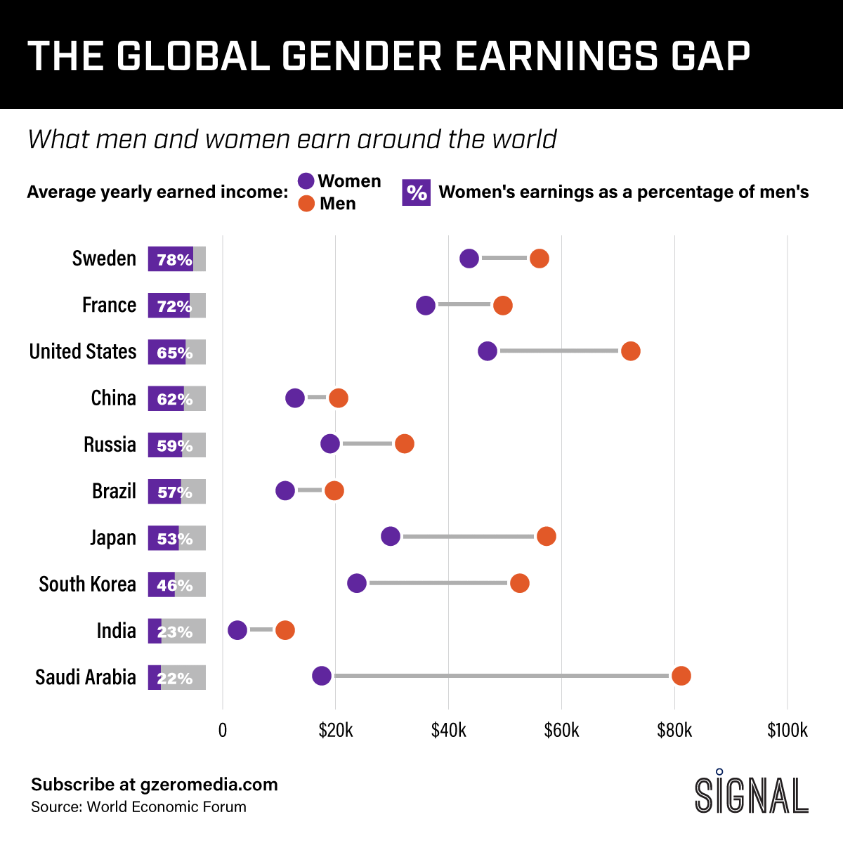 Graphic Truth: The Global Gender Earnings Gap