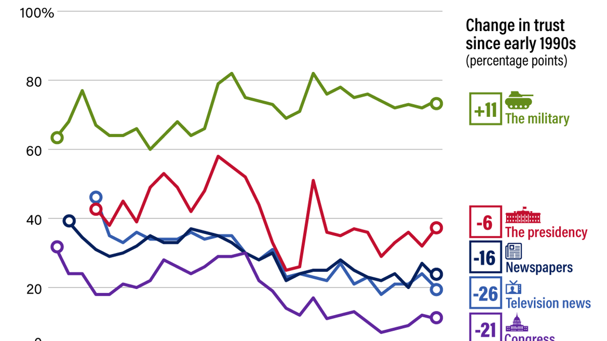 Graphic Truth: Three Decades of Decay