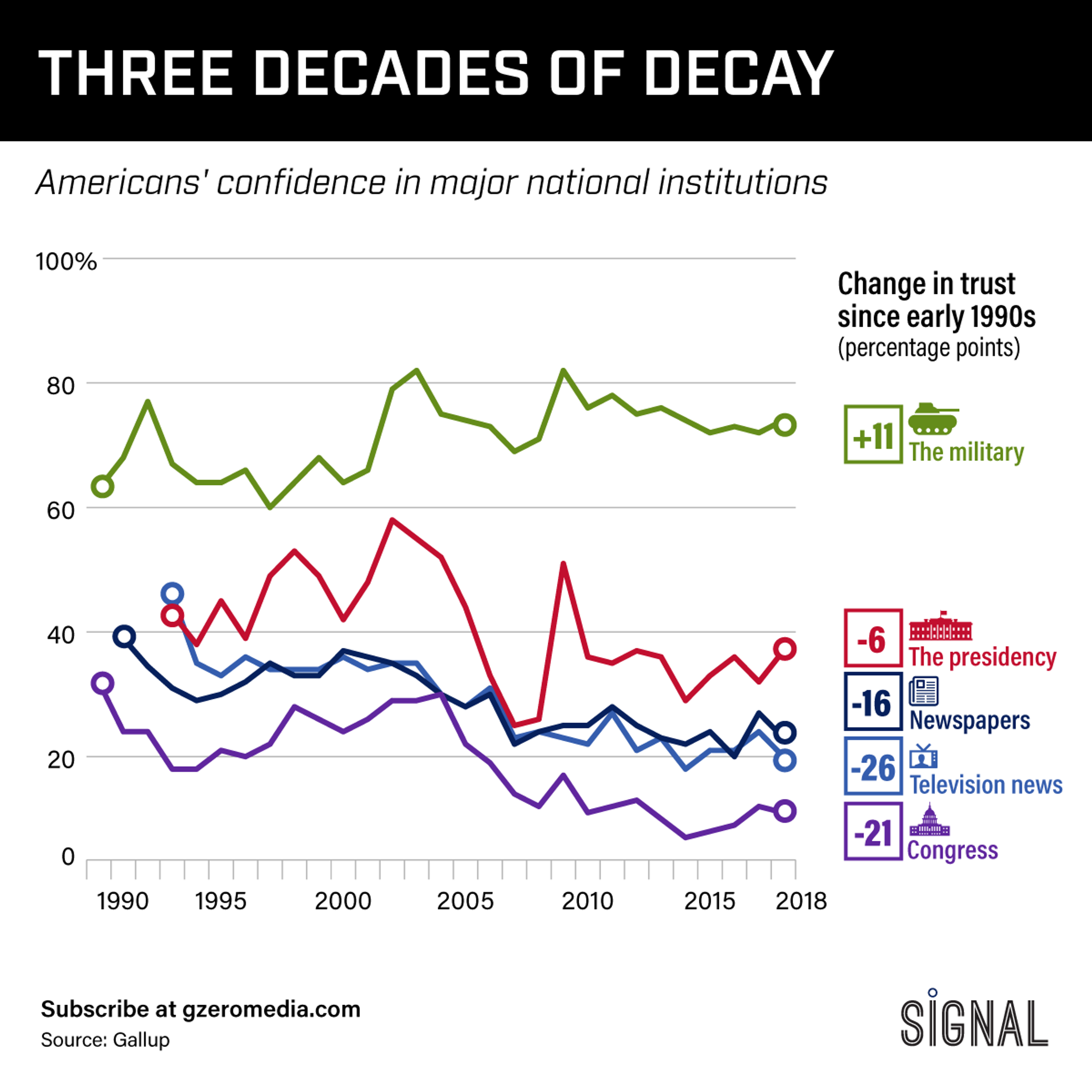 Graphic Truth: Three Decades of Decay