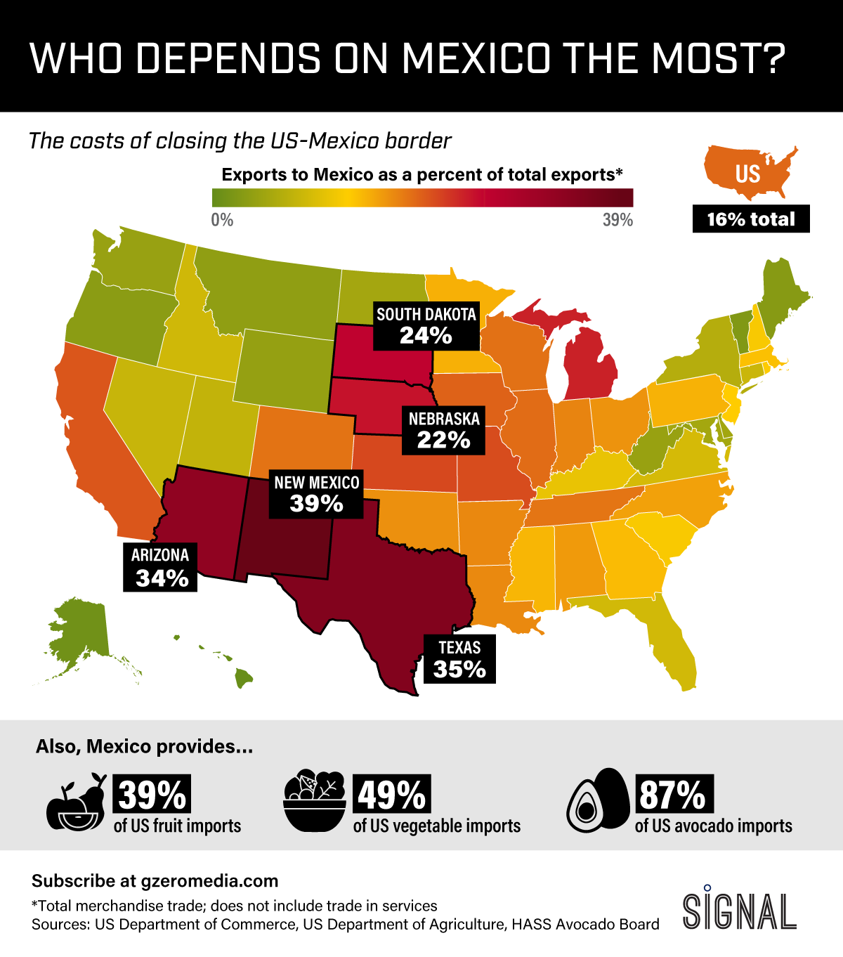 Graphic Truth: Who Depends on Mexico Most?