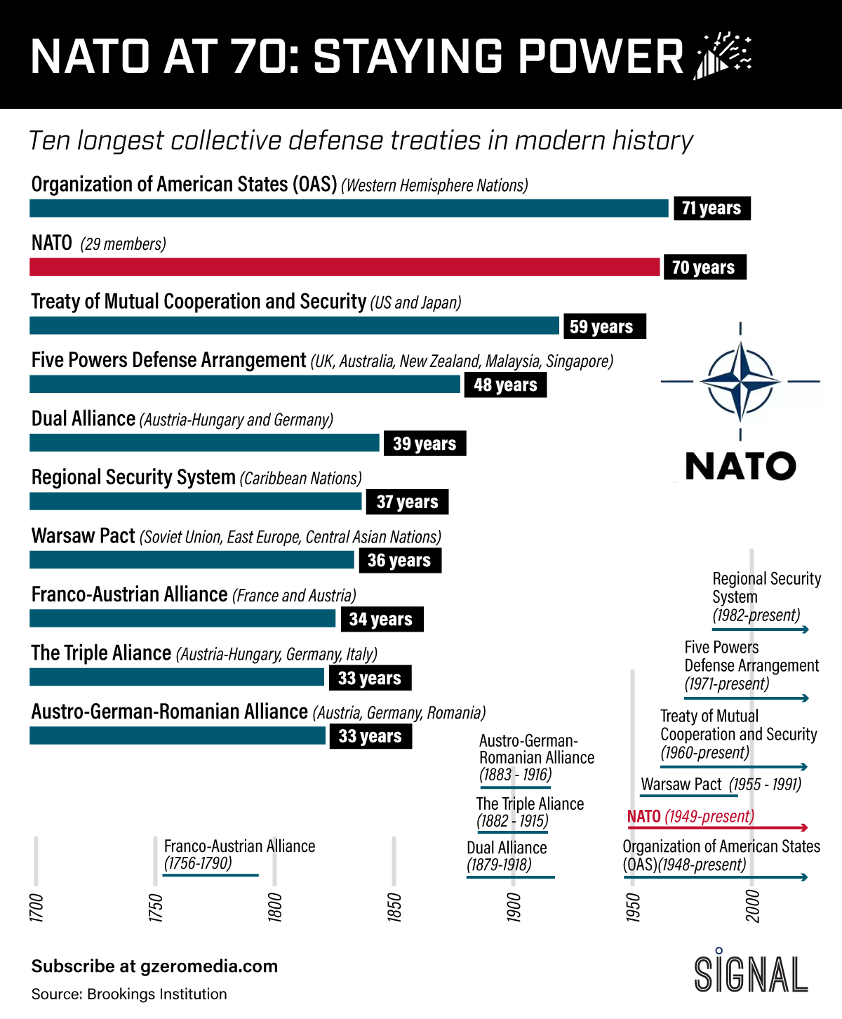 Graphic Truth: NATO At 70