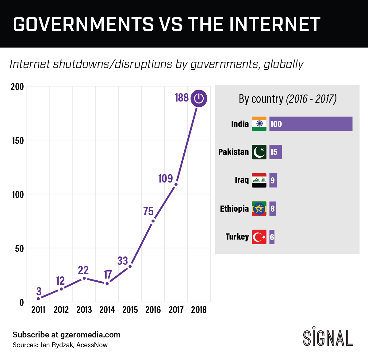 Graphic Truth: Governments vs The Internet