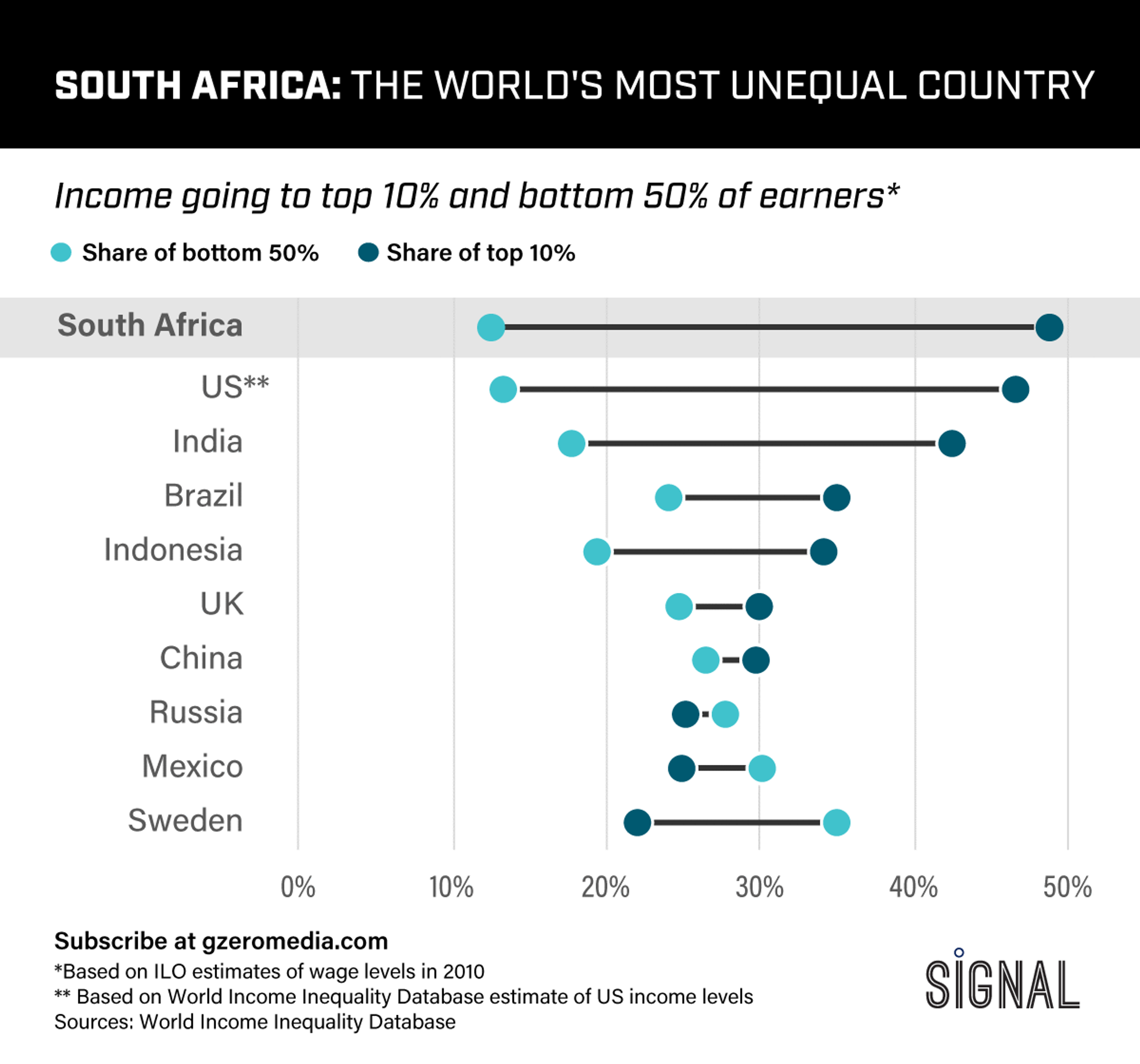 Graphic Truth: The World’s Most Unequal Country