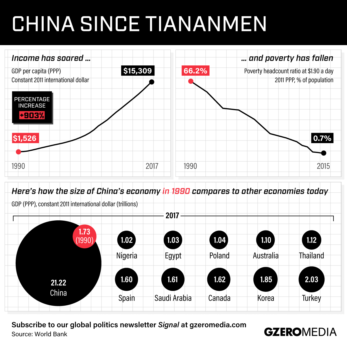 Graphic Truth: China Since Tiananmen