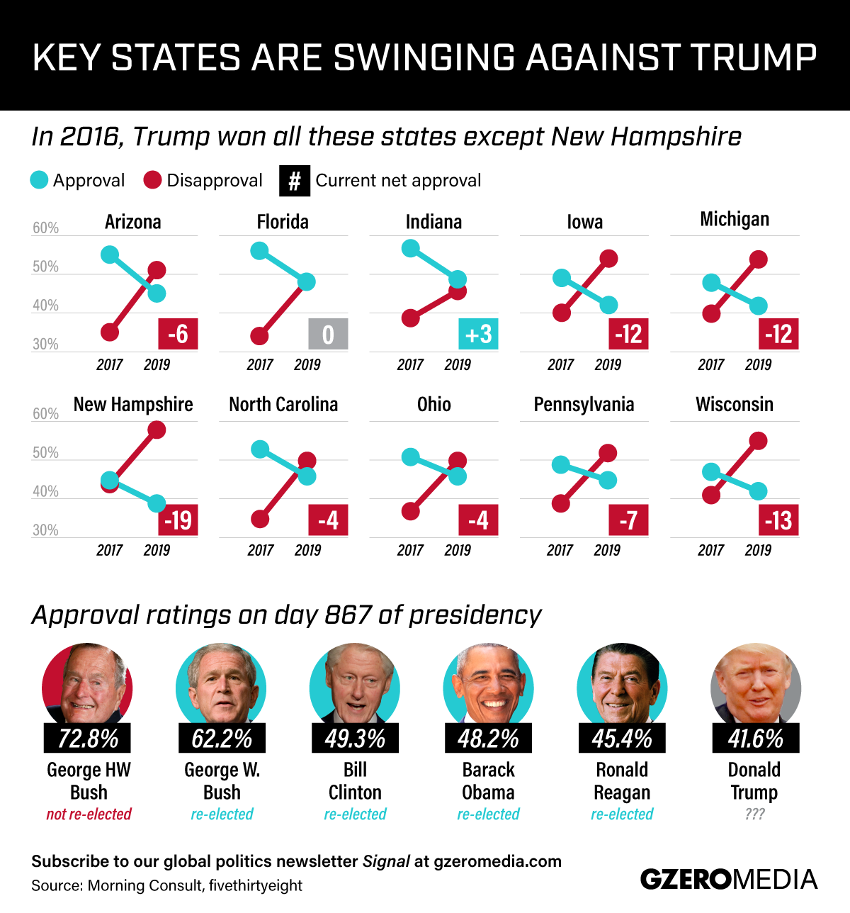 Graphic Truth: Battleground States Swinging Against Trump