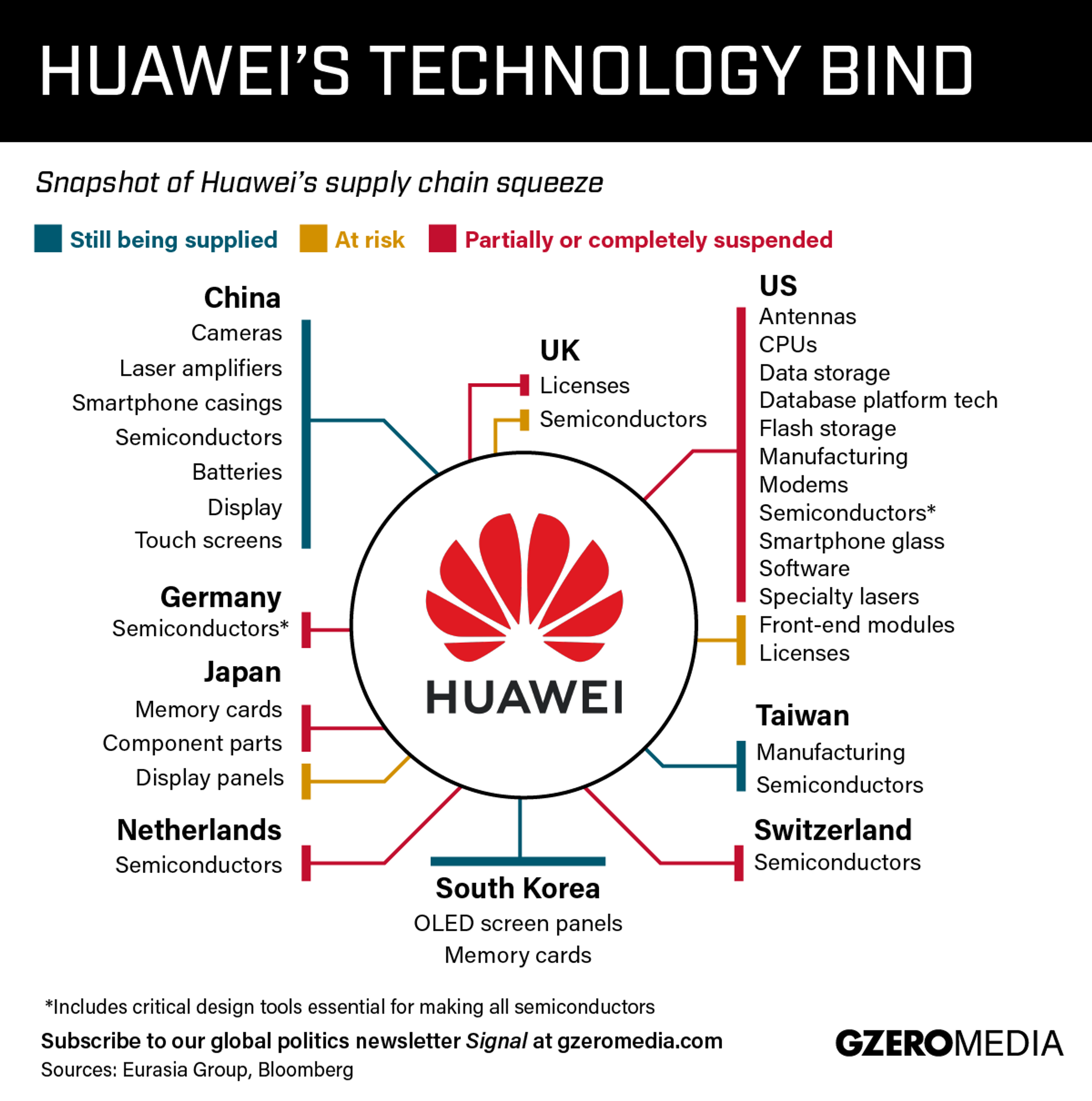 Graphic Truth: Huawei’s Supply Chain Bind