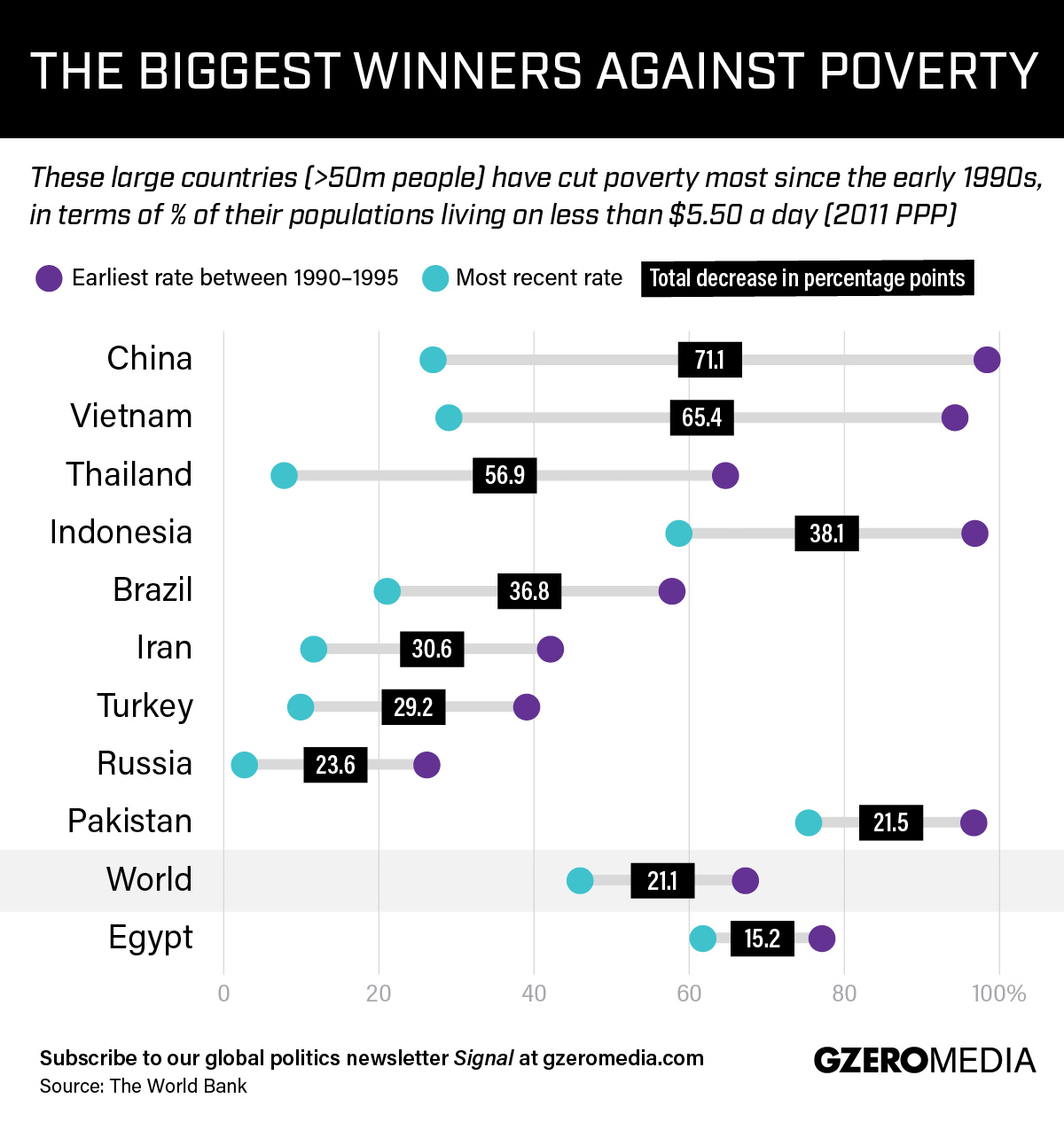 Graphic Truth: The Biggest Winners Against Poverty