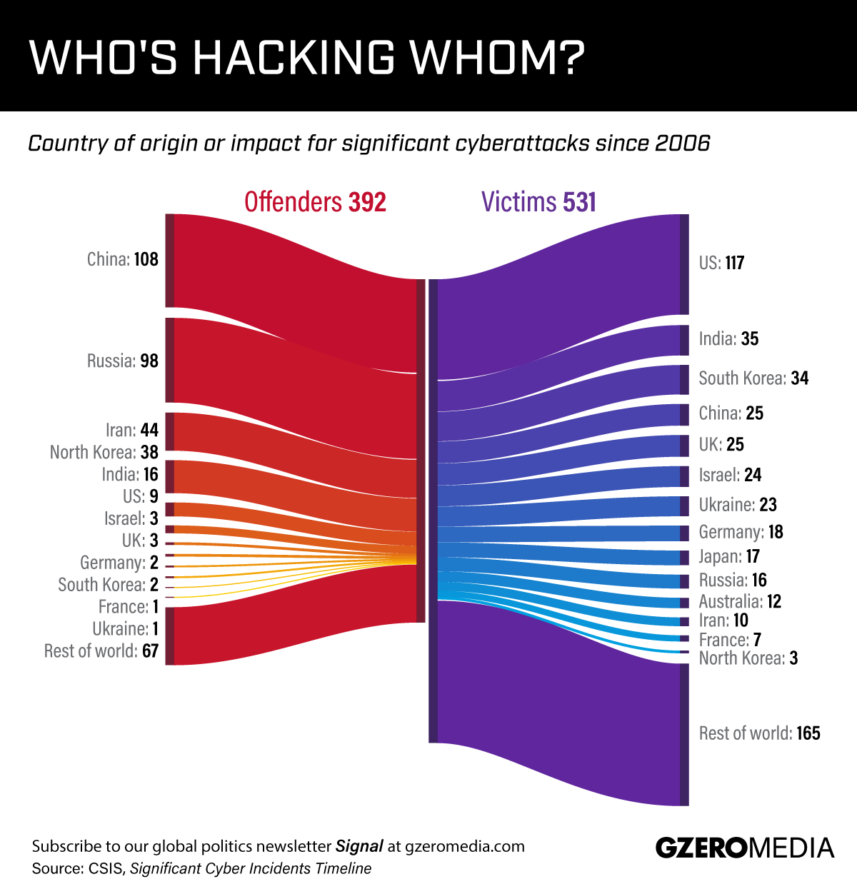 The Graphic Truth: Who’s Hacking Whom?
