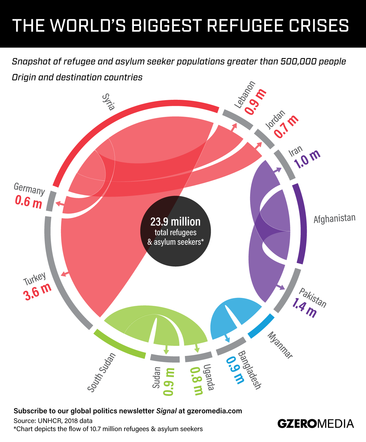 Graphic Truth: The Largest Refugee Flows