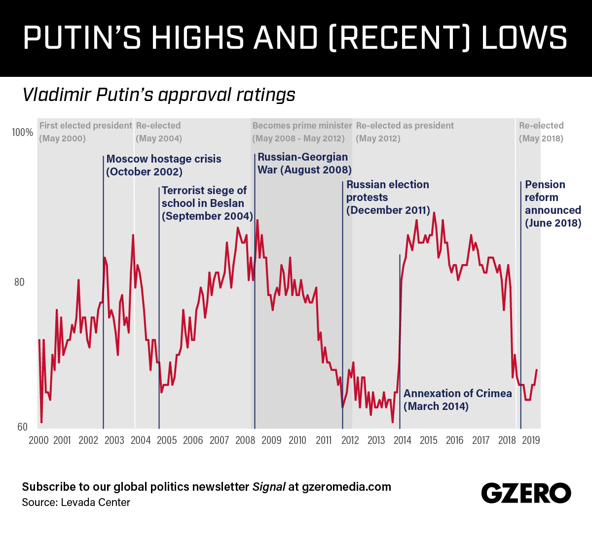Graphic Truth: Putin's Highs and (Recent) Lows