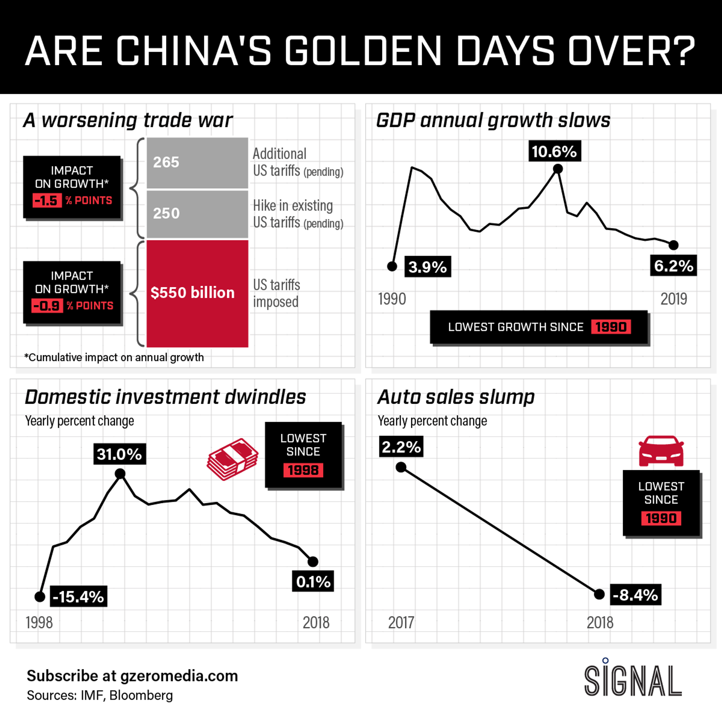 Graphic Truth: China's Battered Economy